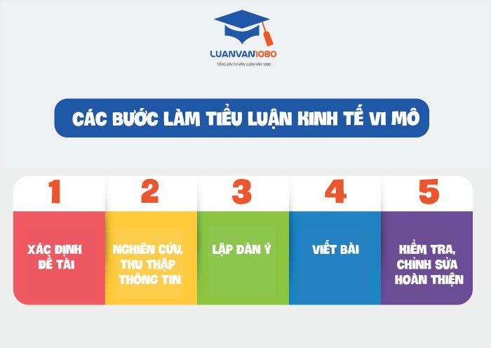 cac-buoc-lam-tieu-luan-kinh-te-vi-mo Các bước làm tiểu luận kinh tế vi mô