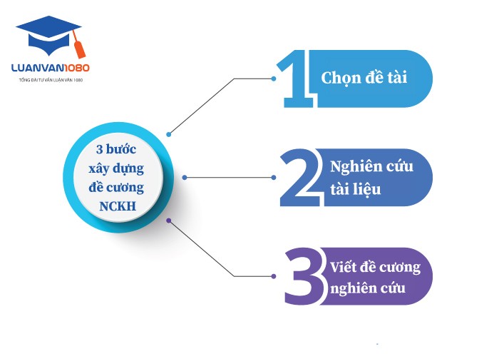 Các bước lên đề cương nghiên cứu khoa học