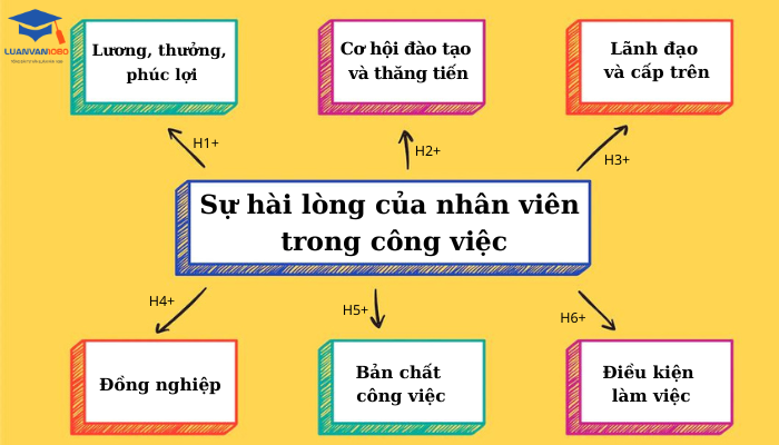 Nghiên cứu các yếu tố ảnh hưởng