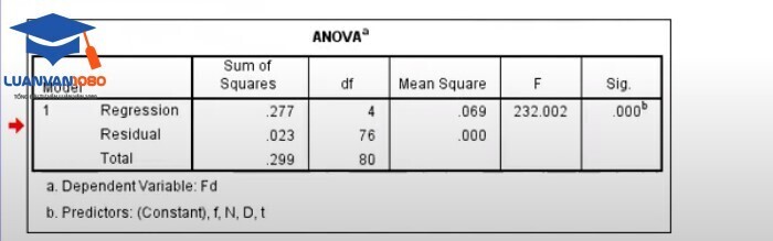 Bảng ANOVA