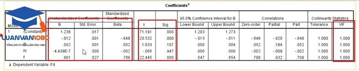 Bảng Coefficients