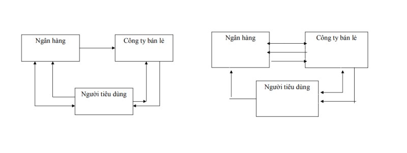Đặc điểm của cho vay tiêu dùng
