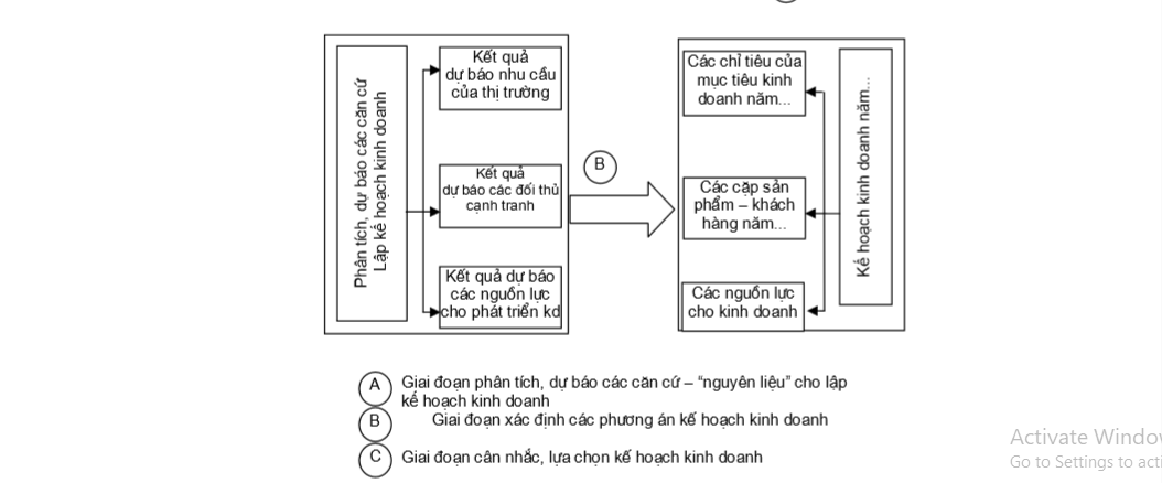 Quy trình lập kế hoạch kinh doanh
