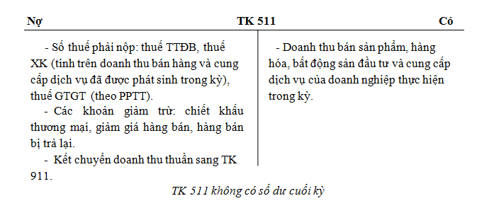 Kết cấu tài khoản 511