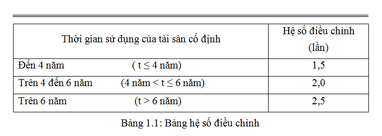 Tỷ lệ khấu hao tài sản cố định