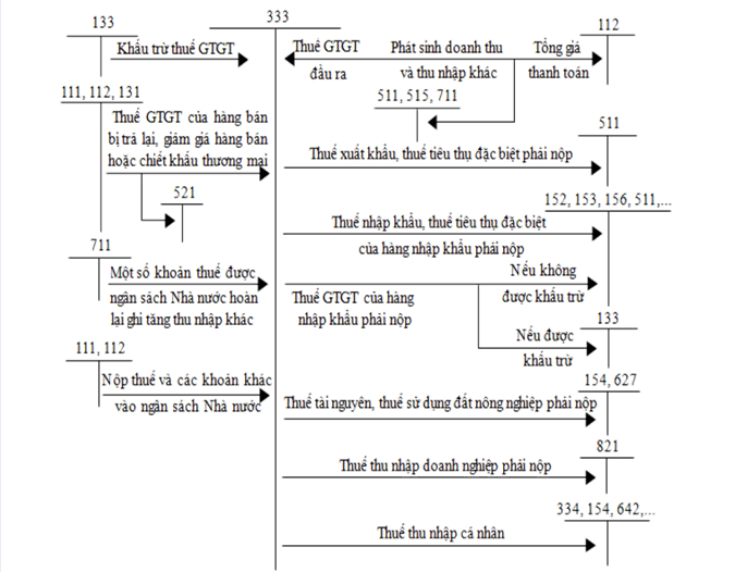 Sơ đồ 1.2: Sơ đồ Hạch toán thuế GTGT đầu ra theo PP khấu trừ