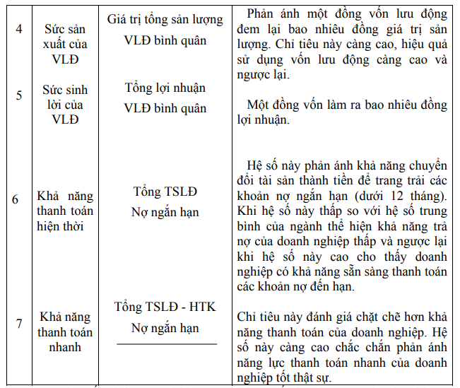 Các chỉ tiêu đánh giá hiệu quả sử dụng vốn lưu động