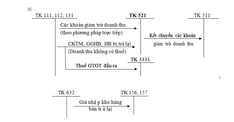 Phương pháp hạch toán
