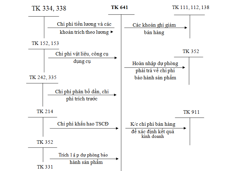 Chi phí bằng tiền khác Kết cấu TK 641 như sau