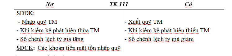Kết cấu tài khoản 111 - Tiền mặt