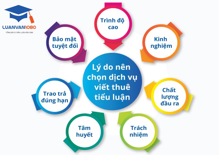 Lý do bạn nên lựa chọn dịch vụ viết thuê tiểu luận