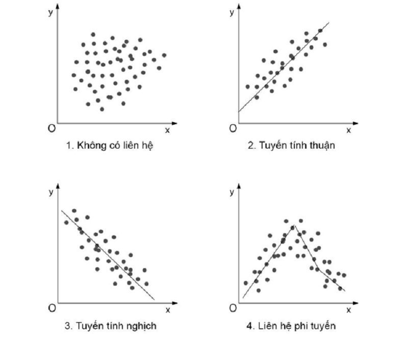 Lý thuyết về tương quan và tương quan Pearson