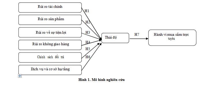 Mô hình nghiên cứu hành vi mua sắm trực tuyến