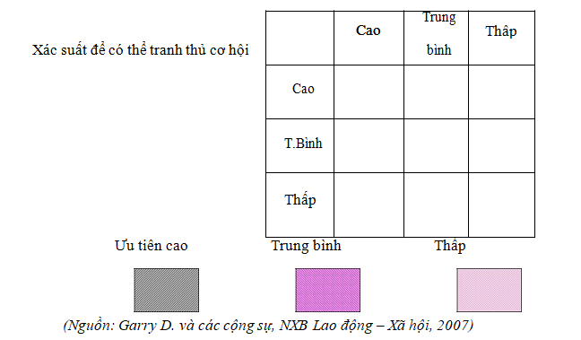 Ma trận cơ hội