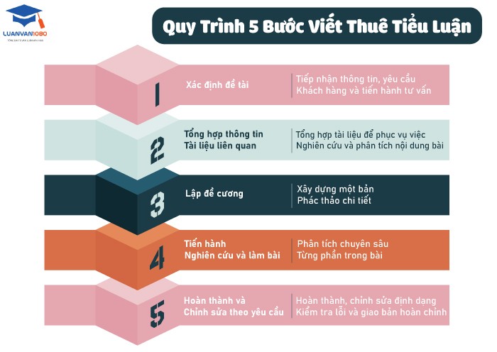 Quy trình 5 bước viết thuê tiểu luận