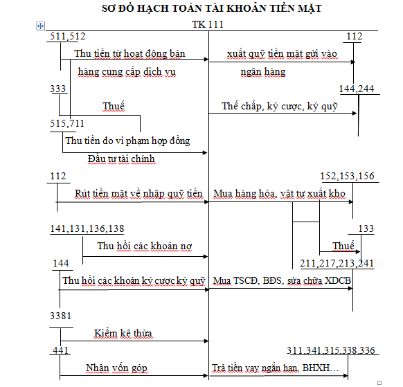 Sơ đồ hạch toán tài khoản tiền mặt