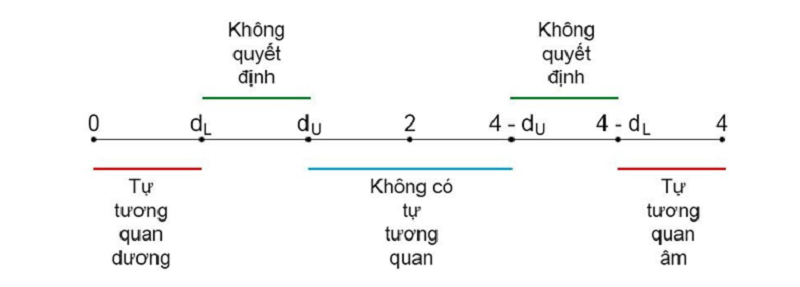 Trị số Durbin - Watson