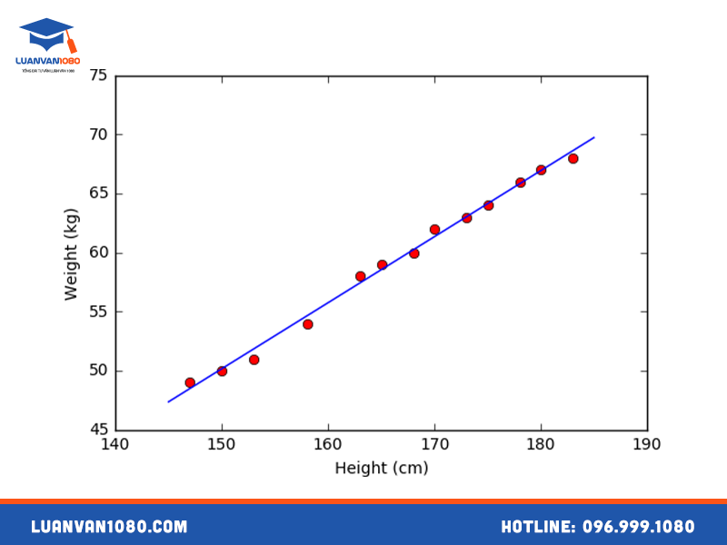 Tương quan là gì? Sự khác biệt giữa Tương quan (Correlation) và Hồi quy