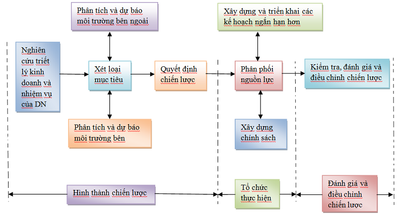 Nội dung chiến lược kinh doanh