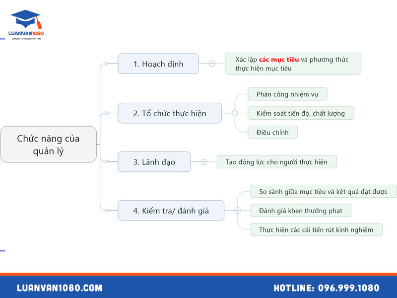 4 chức năng của quản lý giáo dục